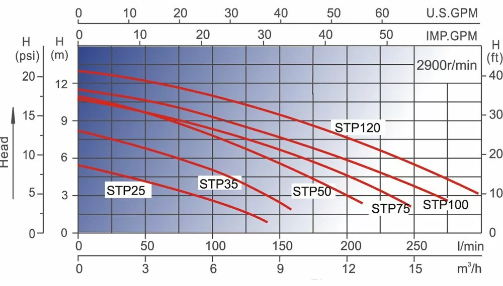 Aquaviva LX STP35M (220 В, 5 м3/ч, 0.35 HP) Диаграмма производительности