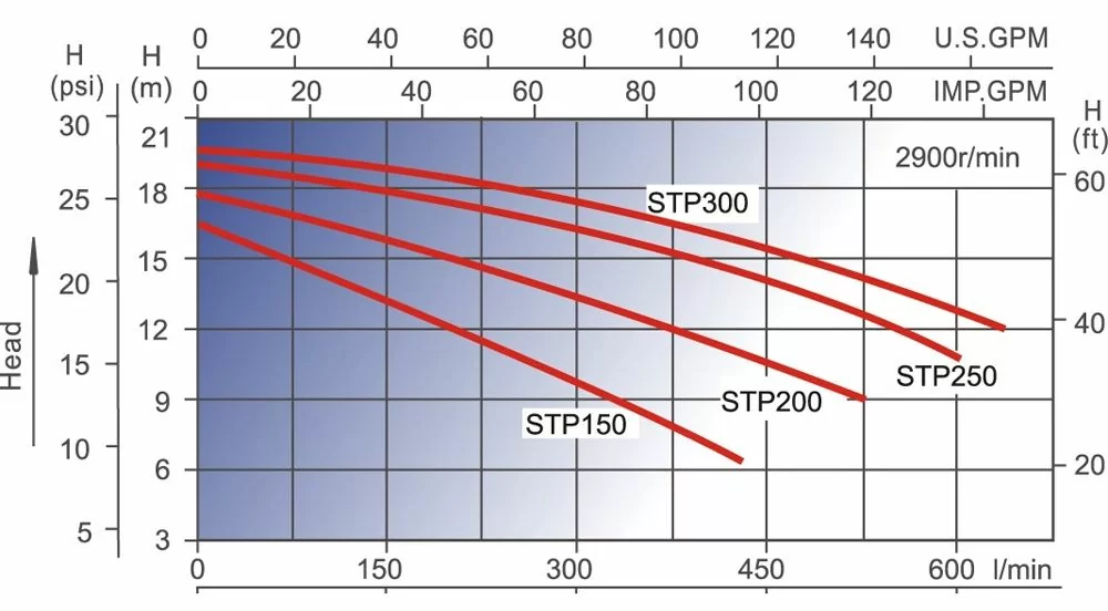 Aquaviva LX STP200T (380 В, 24 м3/год, 2 HP) Діаграма продуктивності