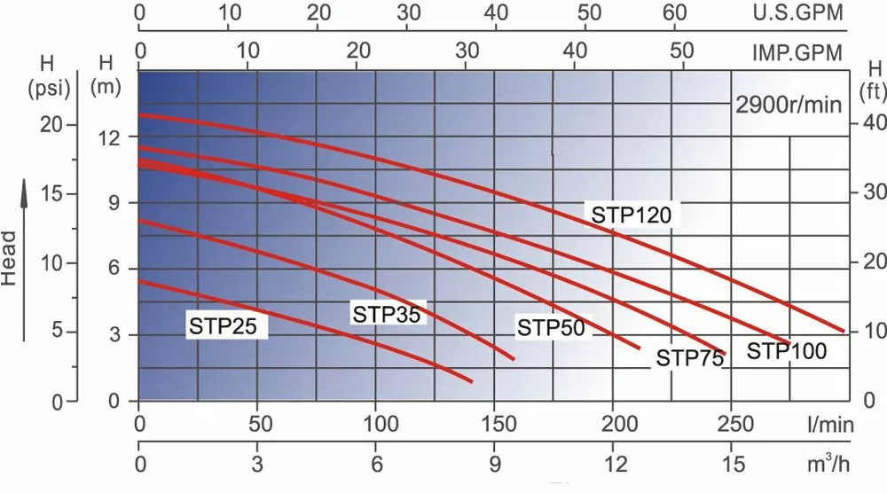 Aquaviva LX STP75M (220 В, 8 м3/ч, 0.75 HP) Диаграмма производительности