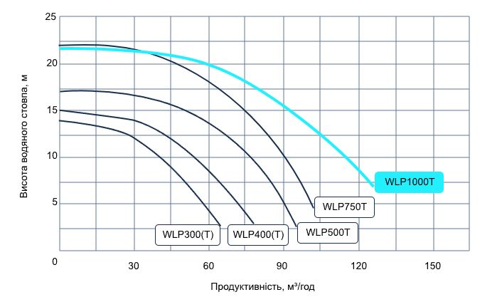 Aquaviva LX WLP300 (220 В, 38 м3/ч, 3 HP) Диаграмма производительности