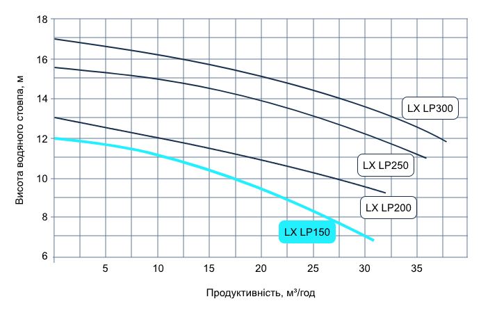 Aquaviva LX LP300M (220 В, 35 м3/год, 3 HP), вал AISI 316 Діаграма продуктивності