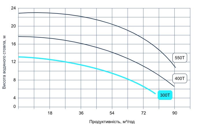 Aquaviva LX WTB300T (380 В, 60 м3/год, 4 HP), вал AISI 316 Діаграма продуктивності