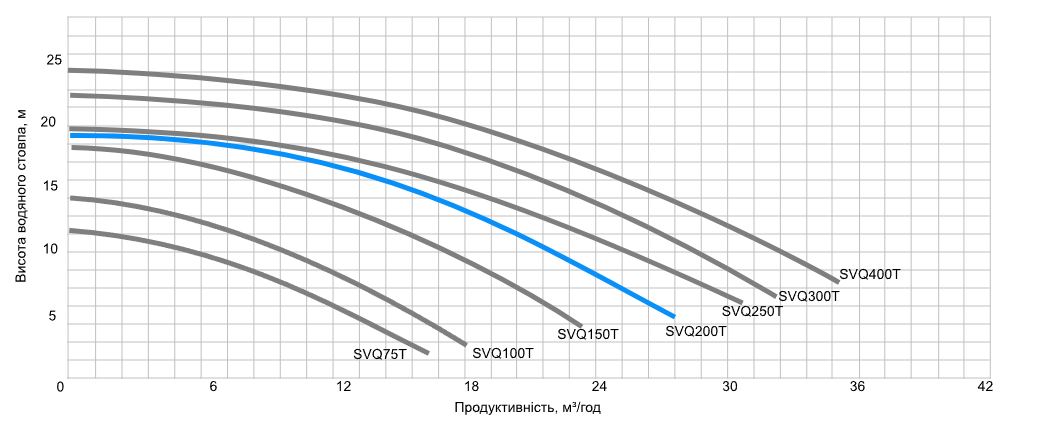 Aquaviva LX SVQ250M (220 В, 21 м3/год, 2.5 HP) Діаграма продуктивності