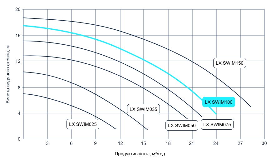 Aquaviva LX SWIM150M (220 В, 25.5 м3/год, 2 HP), вал AISI 316 Діаграма продуктивності