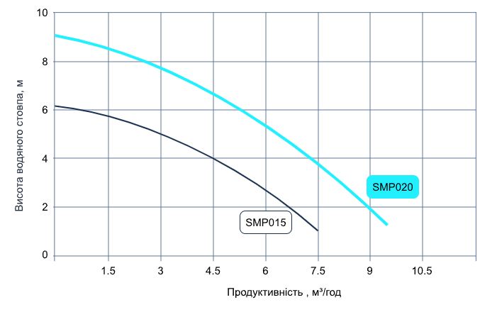 Aquaviva LX SMP015M (220 В, 4.5 м3/ч, 0.25 НР) Диаграмма производительности