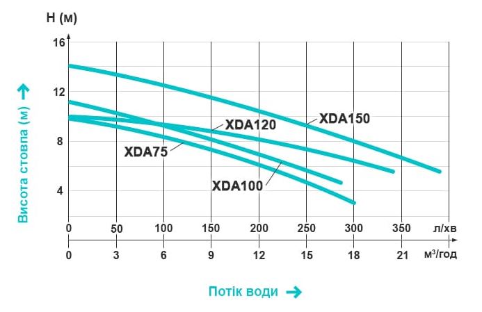 Aquaviva LX XDA150M (220 В, 18 м3/ч, 1.5 HP) Диаграмма производительности