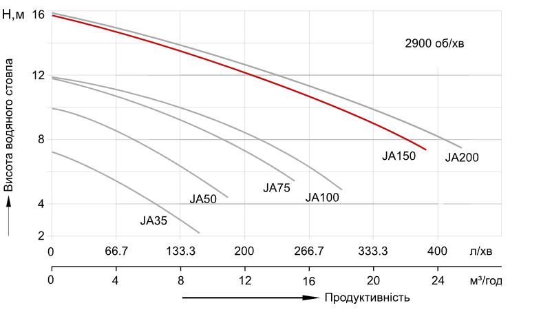 Aquaviva JA75M (220 В, 14 м3/ч, 0.75 HP) Диаграмма производительности