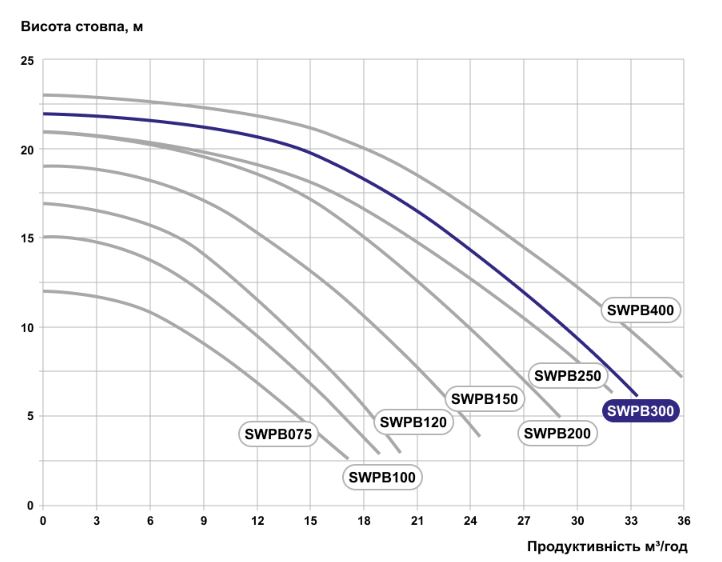 Aquaviva LX PRO SWPB300T (380 В, 28 м3/ч, 3 HP) Габаритные размеры