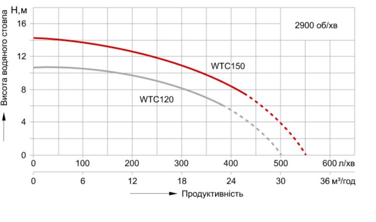 Aquaviva WTC150-CA (220 В, 25 м3/ч, 1.5 HP) Диаграмма производительности
