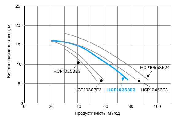 Hayward HCP10553E24 KA550 T1.B. IE3 (380 В, 78 м3/ч, 5.5 HP) Диаграмма производительности