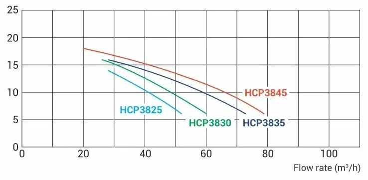 Hayward HCP38303E3 KAP300 T1.B IE3 (380 В, 48 м3/год, 3 HP) Діаграма продуктивності