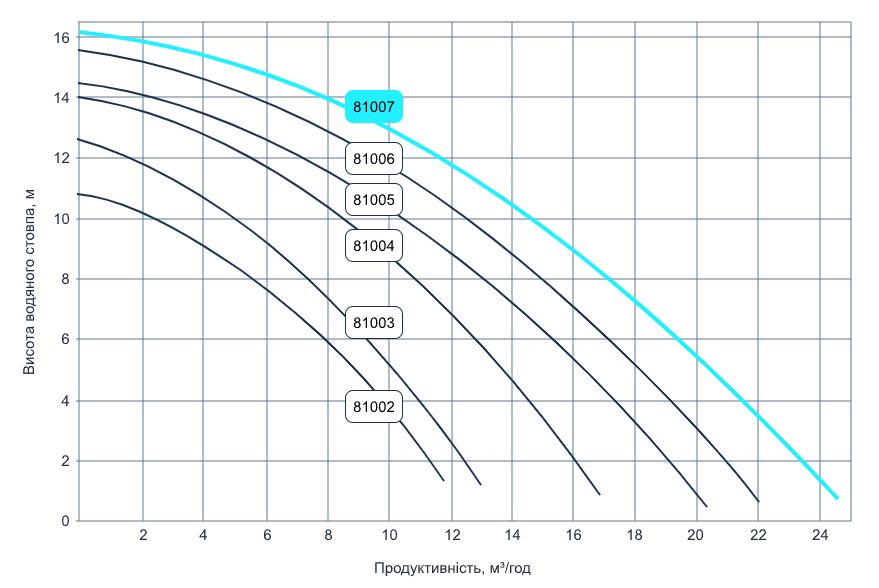 Hayward PL 81006E2 IE2 (220 В, 15 м3/ч, 1 HP) Диаграмма производительности