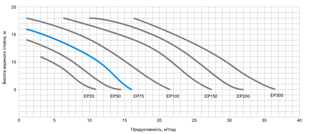 Hayward SP2507XE113 EP 75 (380 В, 11.5 м3/год, 0.75 HP) Діаграма продуктивності