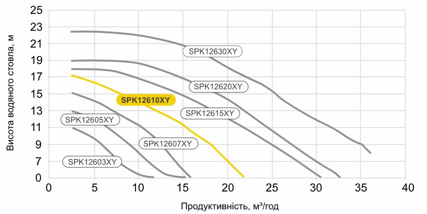 Hayward K-FLO SPK12610XY1 E2 IE2 (220 В, 15.4 м3/год, 1 НР) Діаграма продуктивності