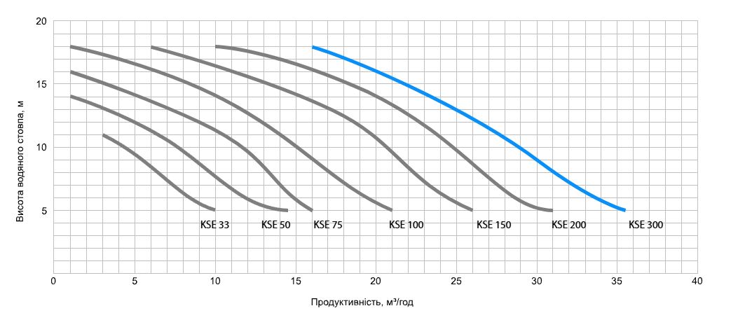 Kripsol KSE 300 Т1 IE3 (380 В, 29.5 м3/ч, 3 НР) Диаграмма производительности