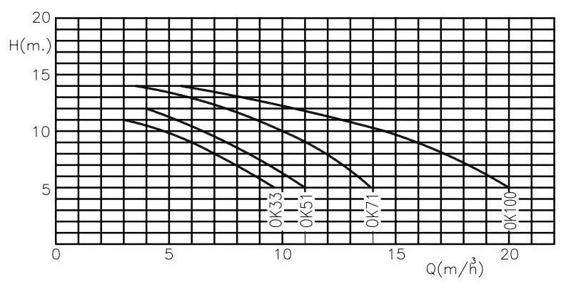 Kripsol Ondina OK 51 M.B IE2 (220 В, 8.5 м3/ч, 0.5 HP) Диаграмма производительности