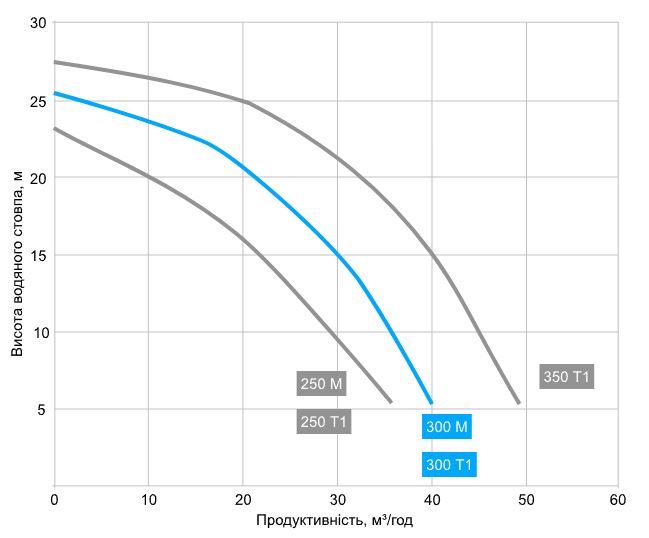 Kripsol KPR 300 M (220 В, 36 м3/год, 3 НР) Діаграма продуктивності