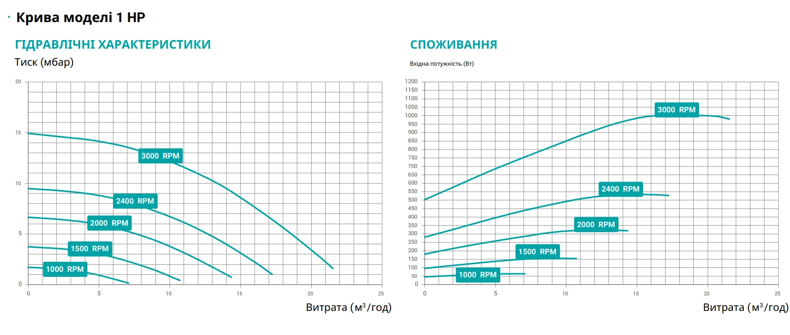 Hayward Max Flo VS SP1811VS (220 В, 13.5 м3/ч, 1.1 HP) Диаграмма производительности