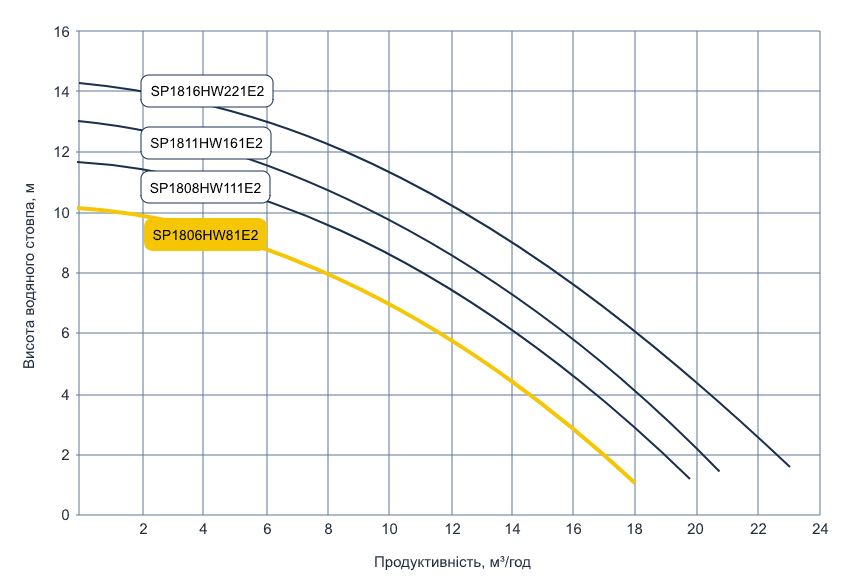 Hayward Max Flo SP1806HW81E2 IE2 (220 В, 8 м3/ч, 0.5 HP) Диаграмма производительности