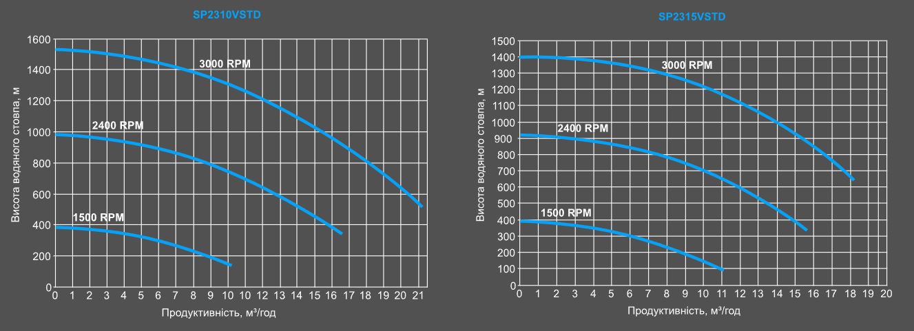 Hayward Max-Flo XL SP2310VSTD (220 В, 16.5 м3/ч, 1 HP) Диаграмма производительности