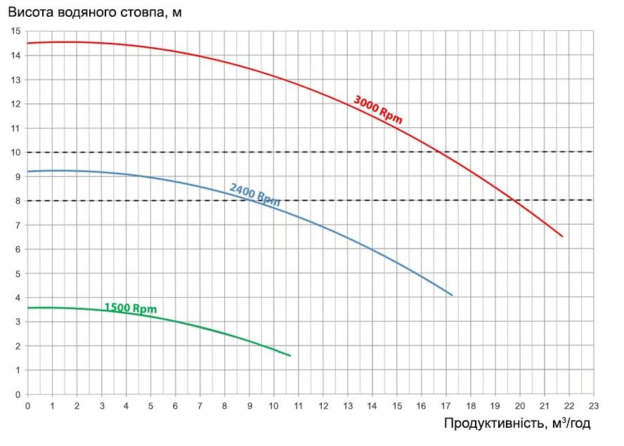 Hayward RS II RS3020VSTD (220 В, 25 м3/ч, 2 HP) Диаграмма производительности
