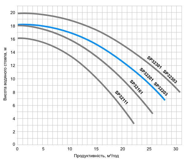 Hayward Tristar SP32203 (380 В, 28 м3/ч, 2 HP) Диаграмма производительности