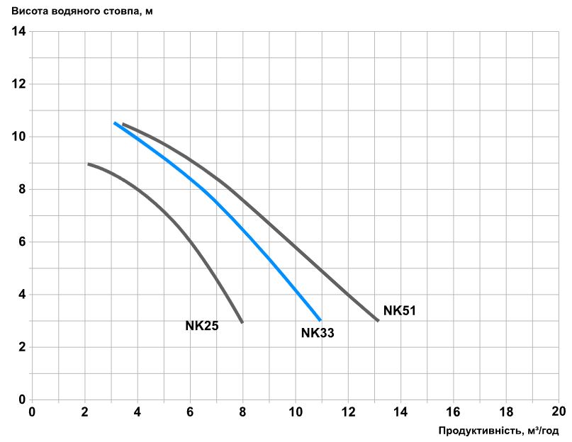 Kripsol Ninfa NK 51 (220 В, 9.75 м3/ч, 0.5 НР) Диаграмма производительности