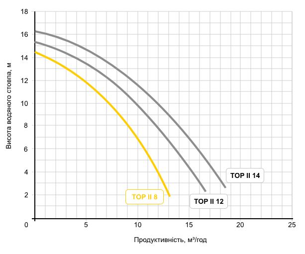 Speck BADU TOP ІІ/8 (220 В, 8.5 м3/ч, 0.3 кВт) Диаграмма производительности