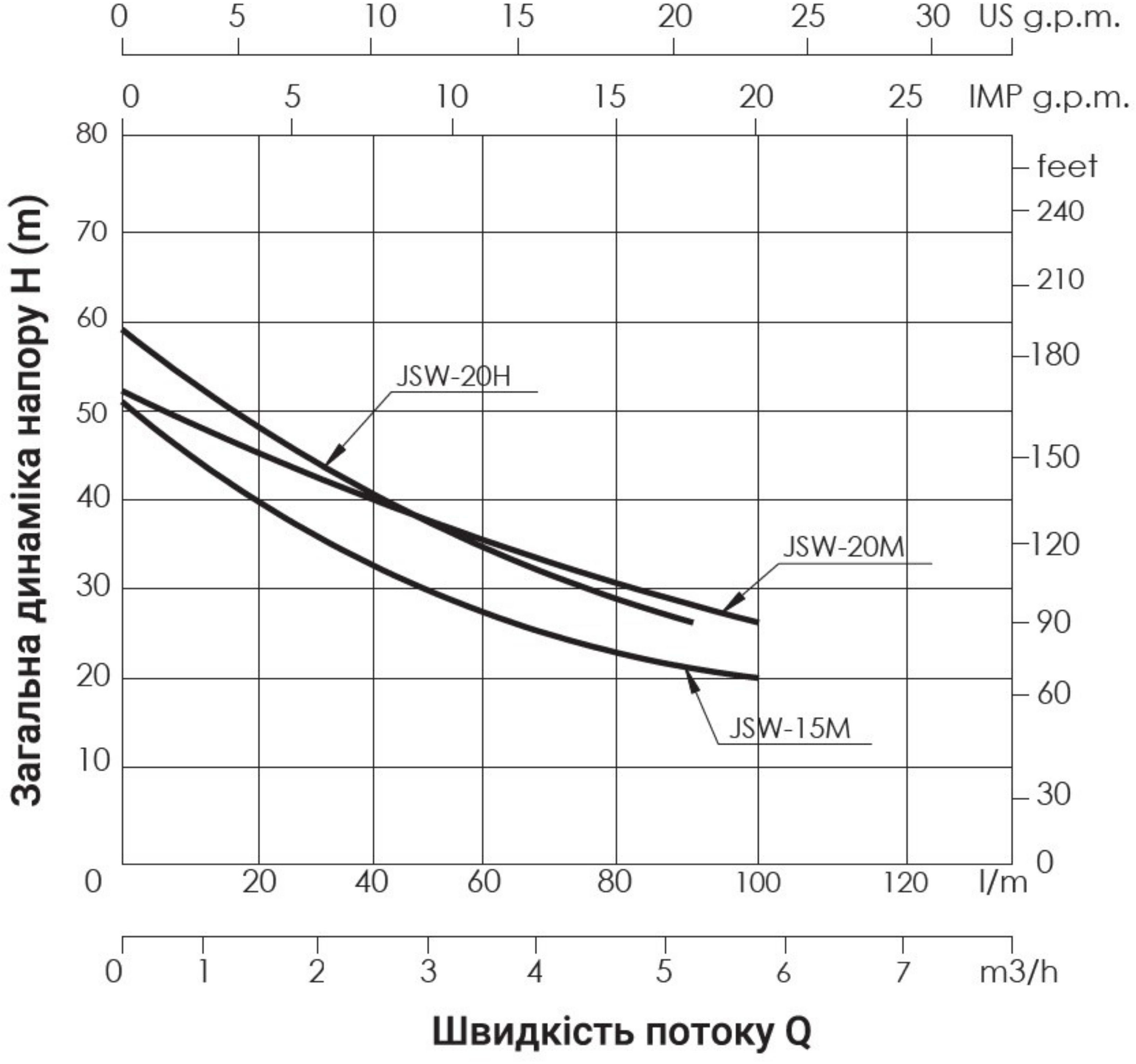 Thermo Alliance D-JSWm-15M 1,1 кВт (TADJSWM15M11) Діаграма продуктивності