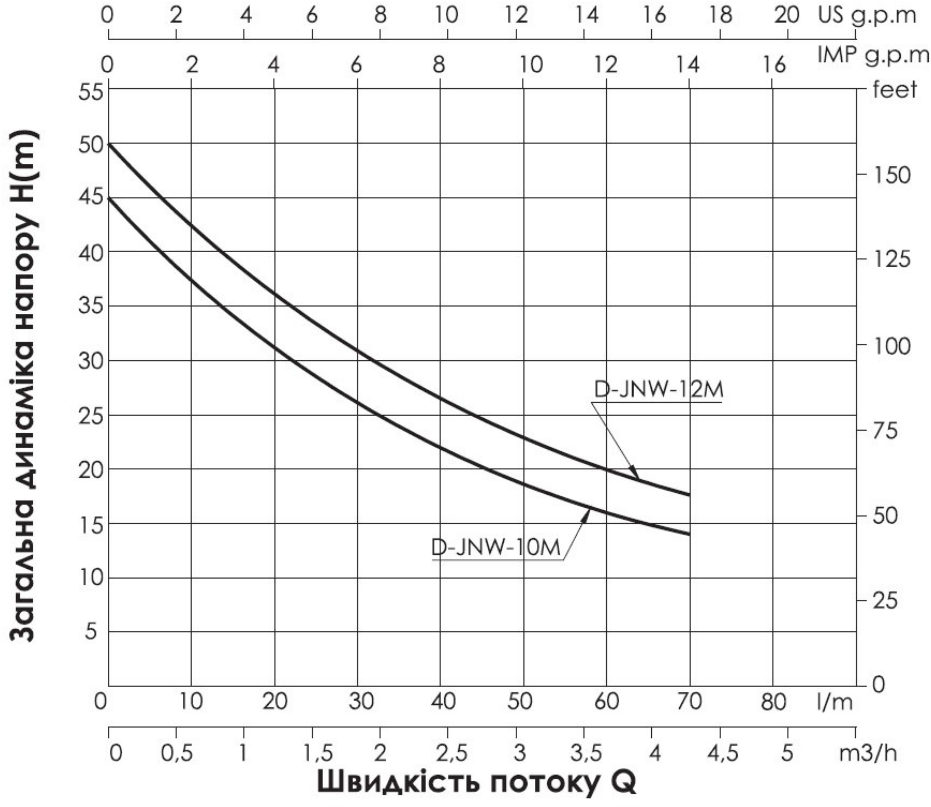 Thermo Alliance D-JNWm-10M 0,75 кВт (TADJNWM10M075) Діаграма продуктивності