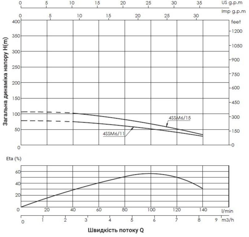 Thermo Alliance 4SSM4-18 1,5 кВт (TA4SSM41815) Діаграма продуктивності