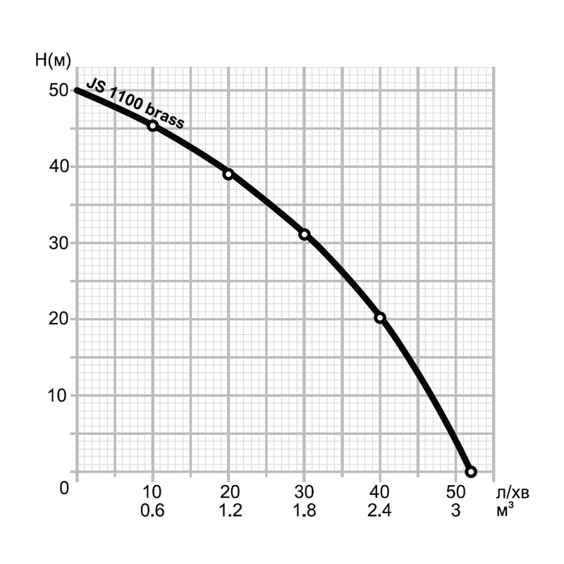 Mytec JSb 1.1 кВт (18188) Диаграмма производительности