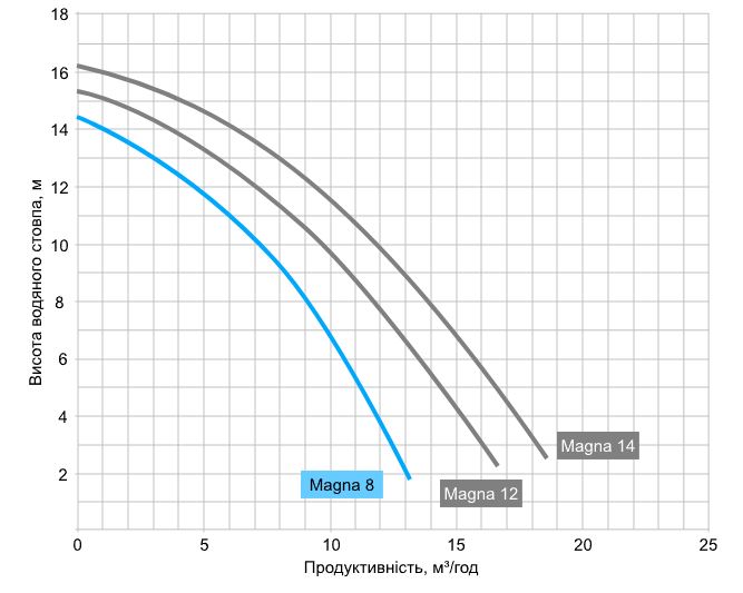 Speck BADU Magna 8 (220 В, 8 м3/ч, 0.3 кВт) Диаграмма производительности
