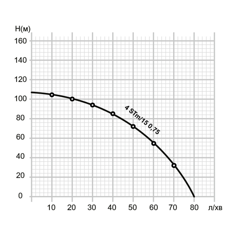 Mytec 4SDM/15 750 (25249) Диаграмма производительности