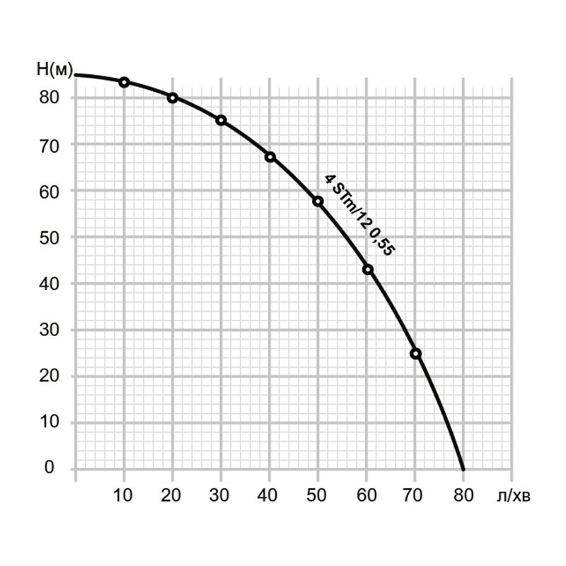 Mytec 4SDM/12 550 (25248) Диаграмма производительности