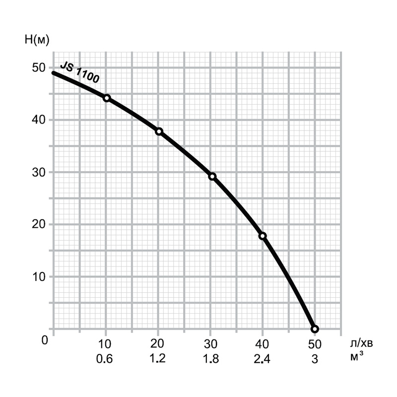 Mytec JS (1.1 кВт/50 л сталь) (26375) Диаграмма производительности