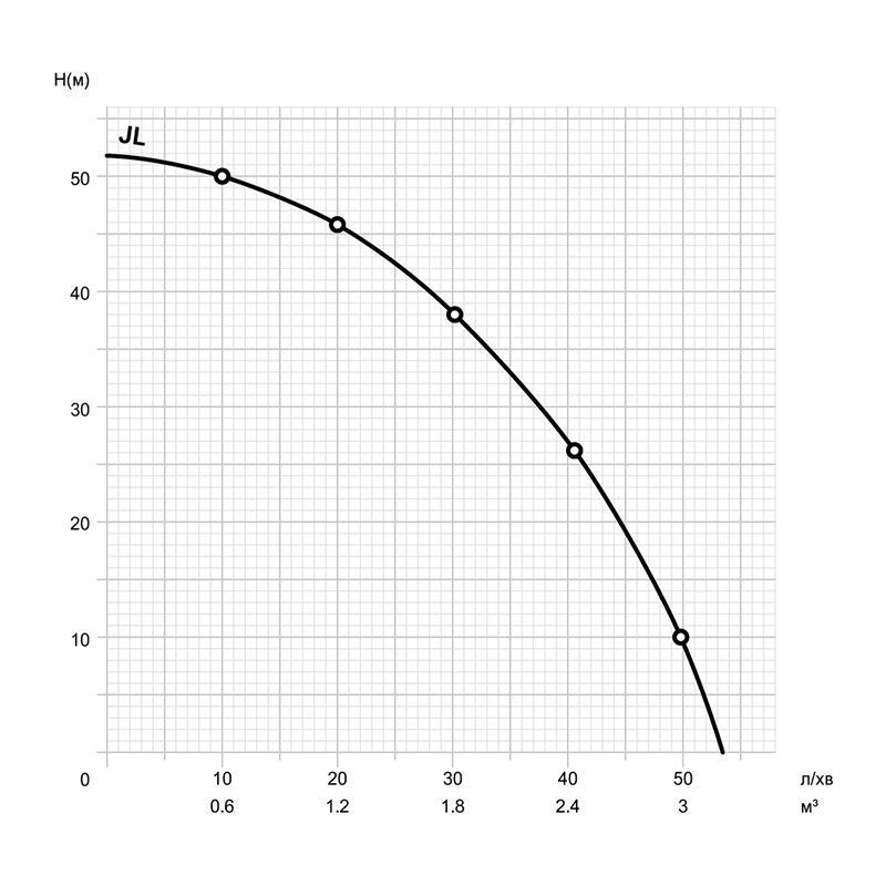 Mytec JL (1.1 кВт/24 л сталь) (26370) Діаграма продуктивності