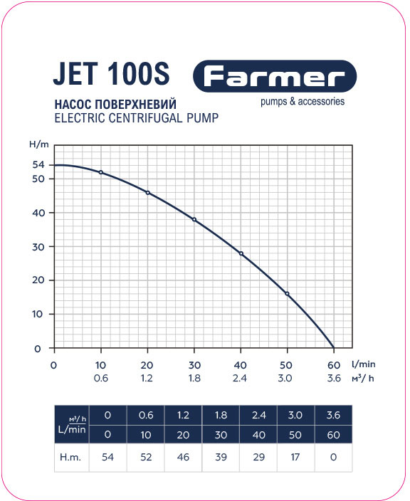 Farmer Jet 100S (1.1 кВт/50 л сталь) (26382) Диаграмма производительности