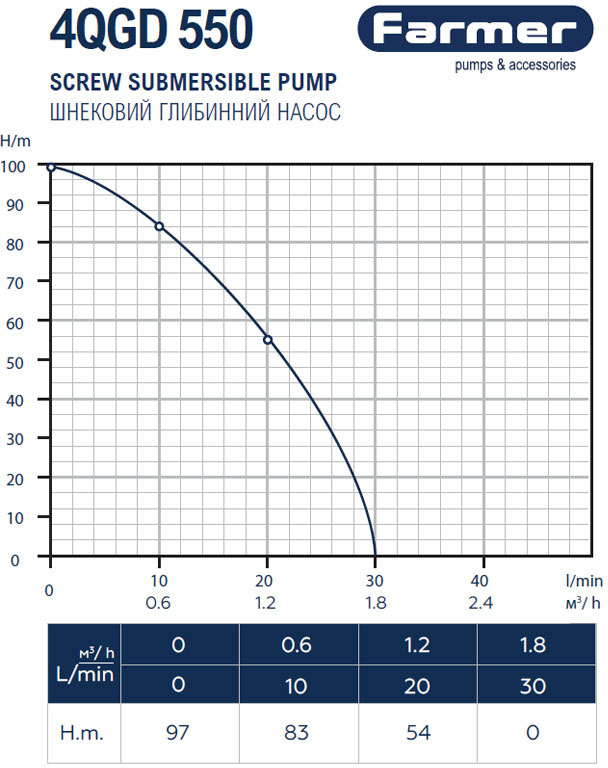 Farmer 4QGD 550 (18708) Діаграма продуктивності