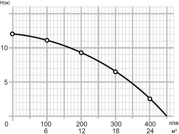 Mytec WQD-S 1100 (23085) Діаграма продуктивності