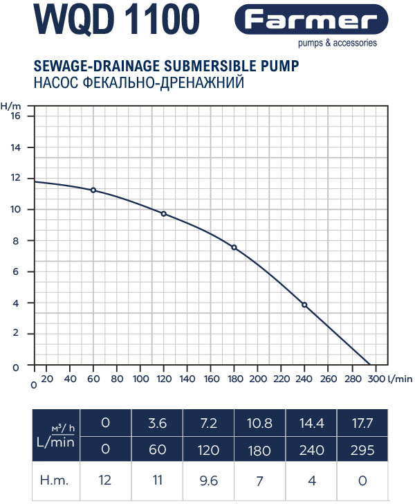 Farmer WQD 1100 (16480) Діаграма продуктивності