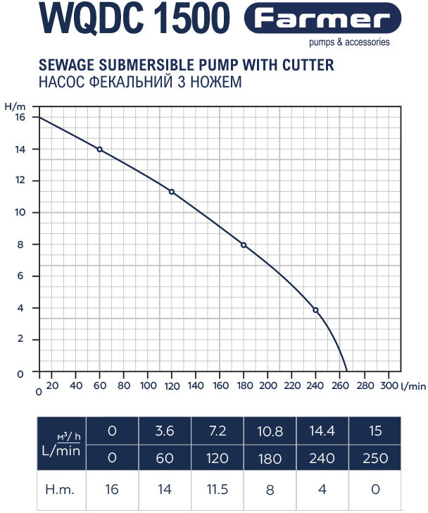 Farmer WQDC 1500 (16481) Діаграма продуктивності