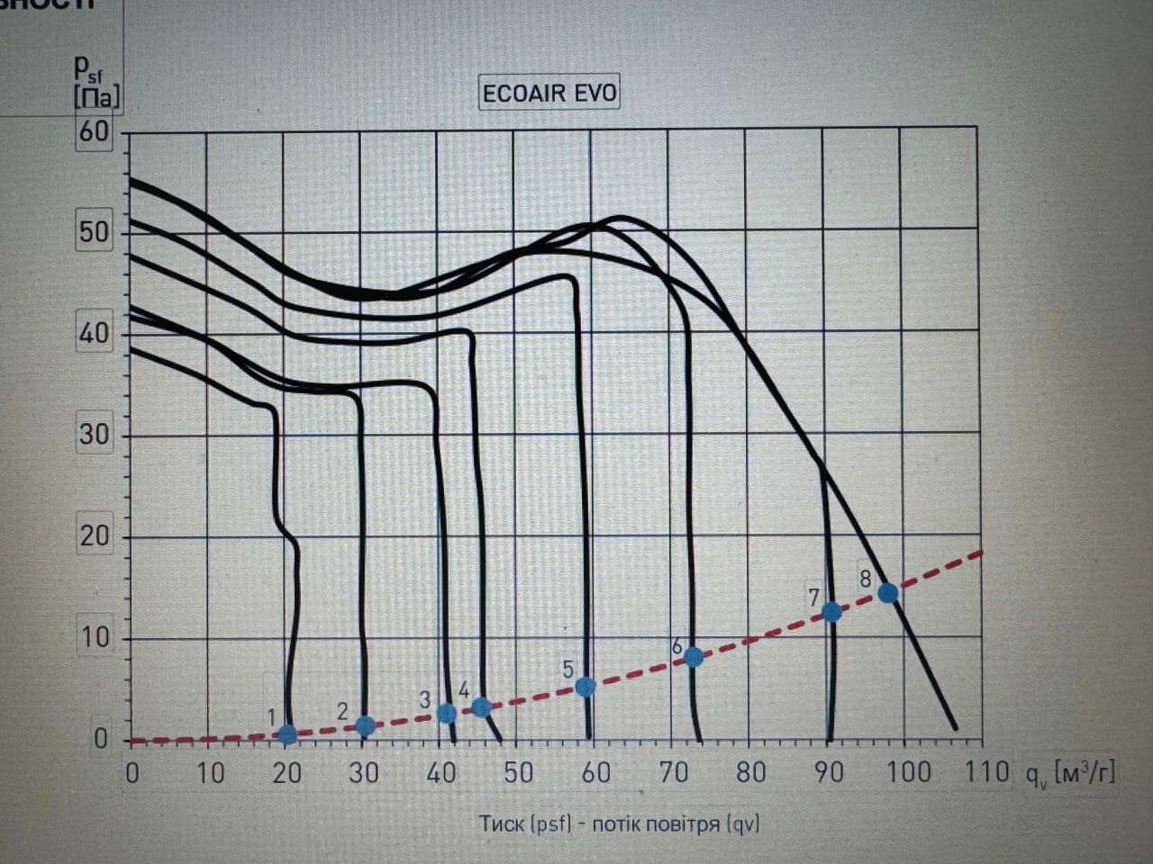 Soler&Palau Ecoair Evo ST (5210020900) Диаграмма производительности
