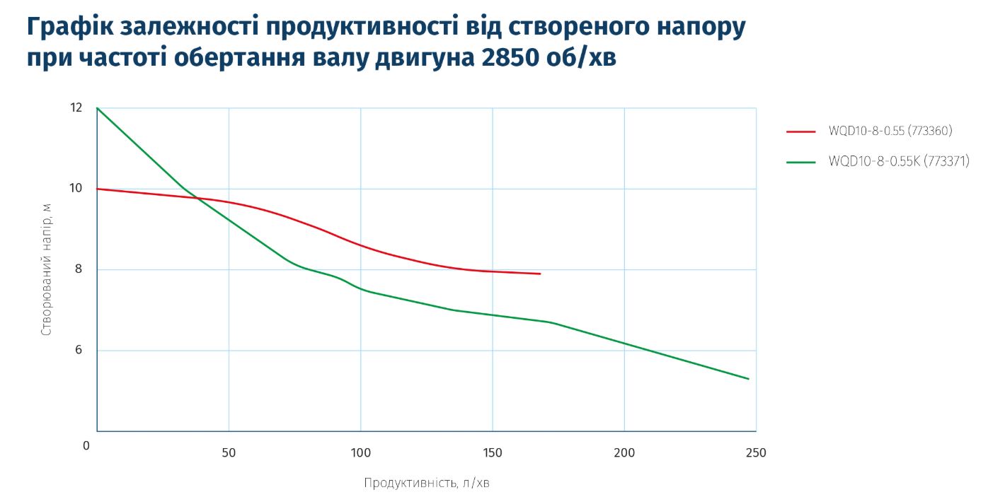 Wetron WQD10-8-0.55K (773371) Діаграма продуктивності