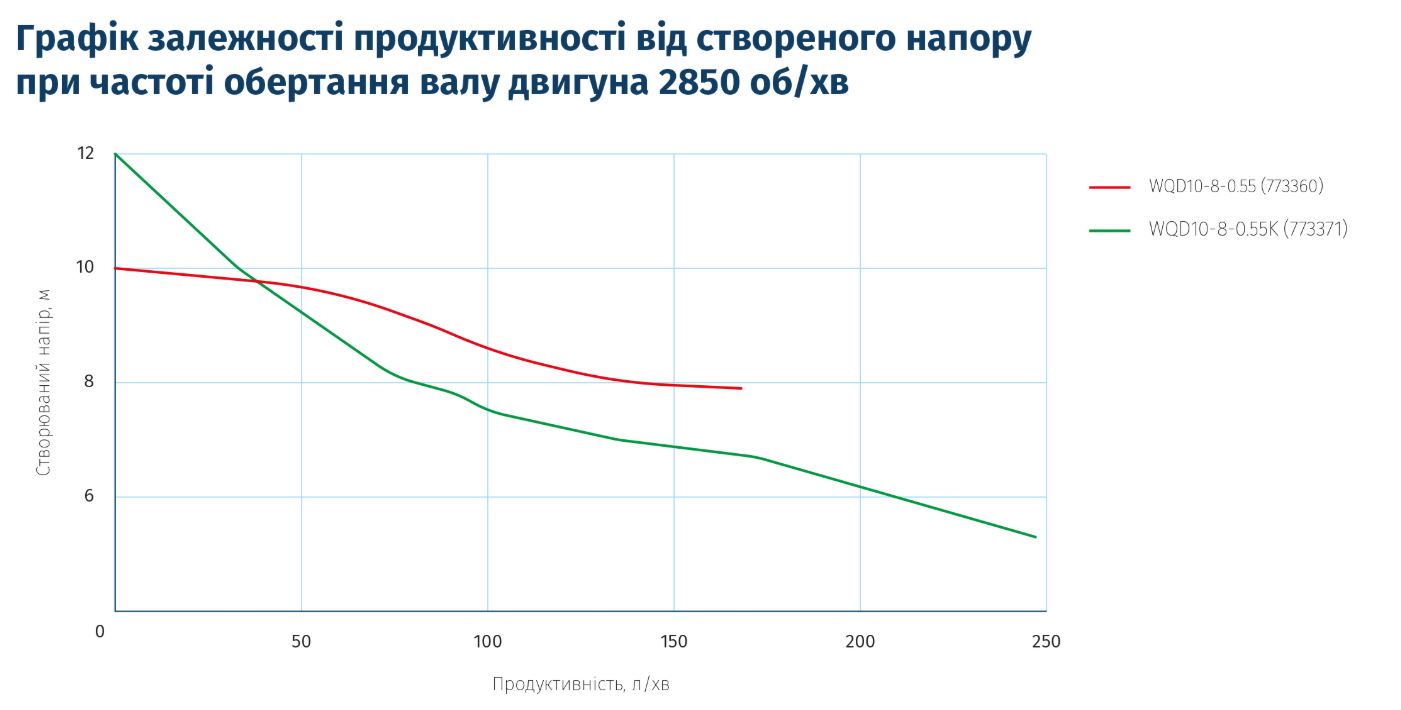 Wetron WQD10-8-0.55 (773360) Діаграма продуктивності