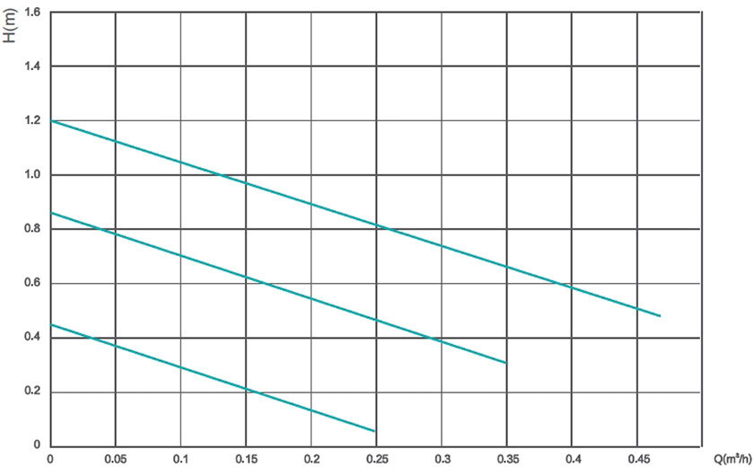 Shimge Go future (Hmax=1.2м.Qmax=0.46м³ + кабель со штепсом, выход 1/2") Диаграмма производительности