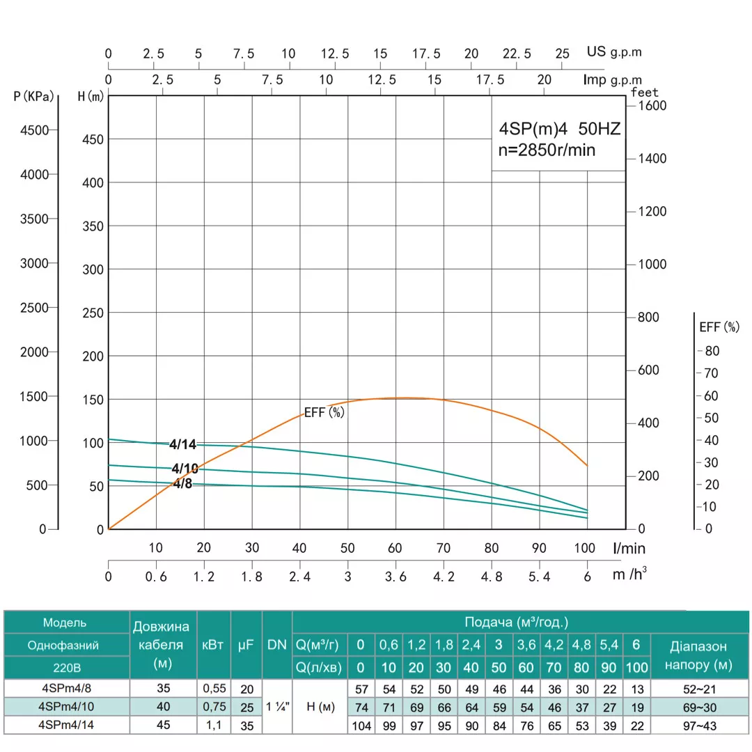 Shimge 4SP(m) 4/8-0.55 кВт (4SPm4/8-0.55) Диаграмма производительности