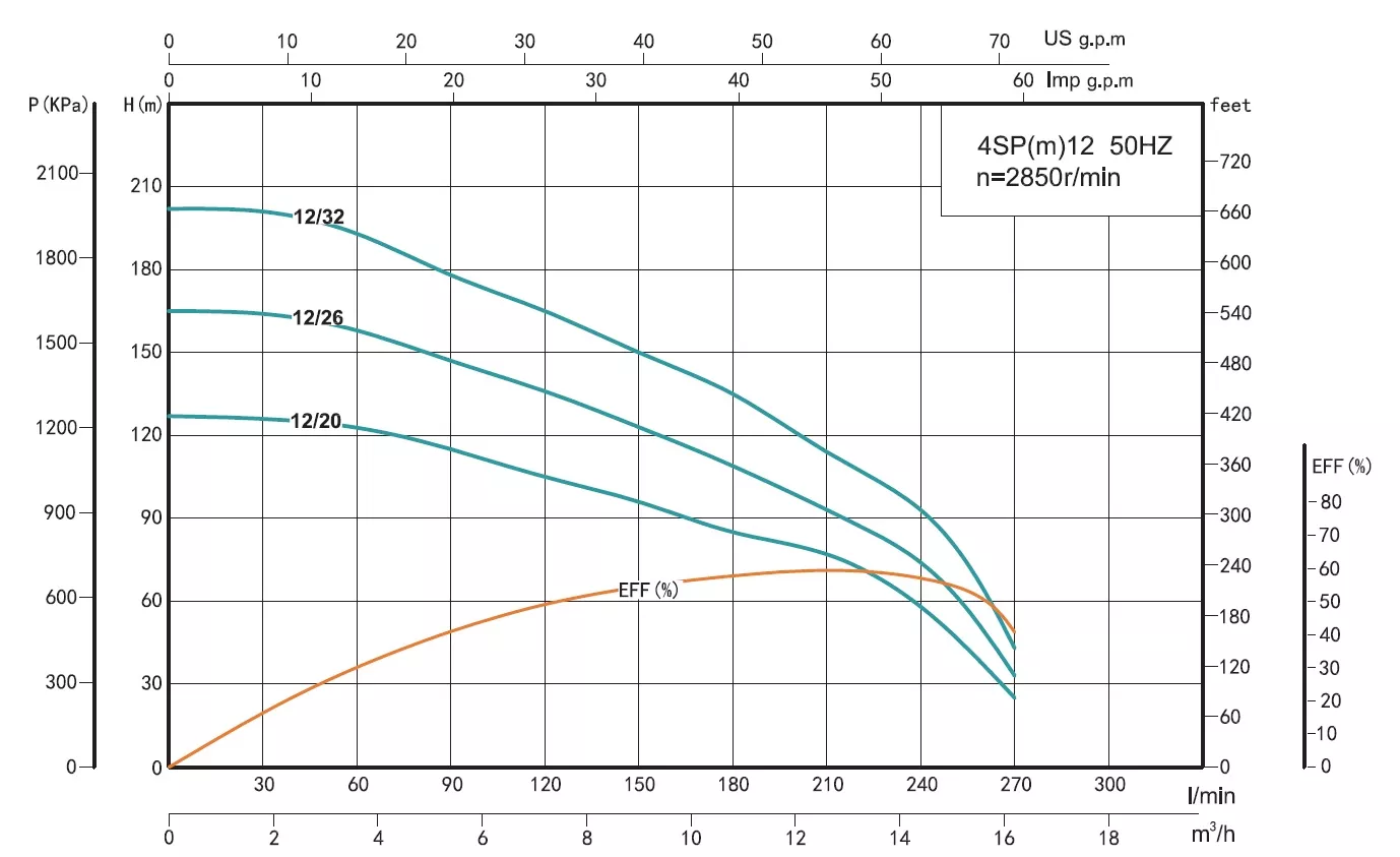 Shimge 4SP 380В 7,5 кВт (4SP 12/32-7.5) Діаграма продуктивності