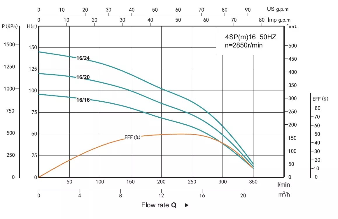 Shimge 4SP 380В 7,5 кВт (4SP 16/24-7.5) Діаграма продуктивності