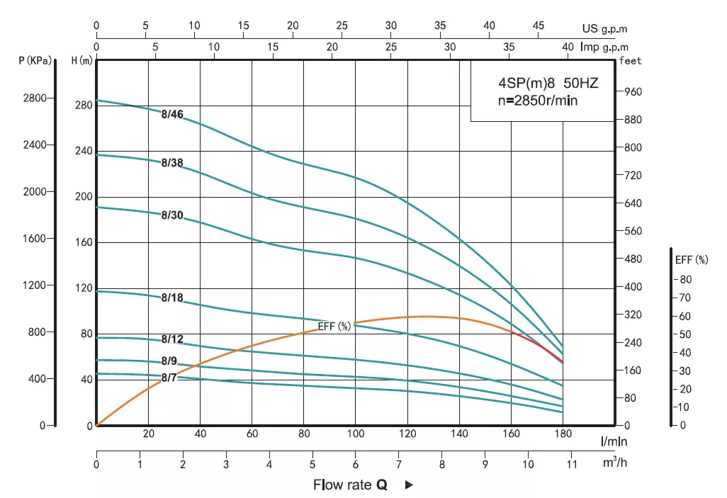 Shimge 4SP 380В 7,5 кВт (4SP 8/46-7.5) Діаграма продуктивності